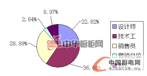 2013年上半年櫥柜人才招聘互聯(lián)網(wǎng)指數(shù)報(bào)告