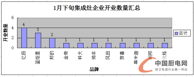 【月匯總】終端開業(yè)或進入“放假模式”，集成灶企業(yè)發(fā)力來年