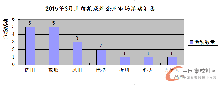 看圖說話：3月上旬集成灶市場滿血復(fù)活，終端暖春似顯現(xiàn)