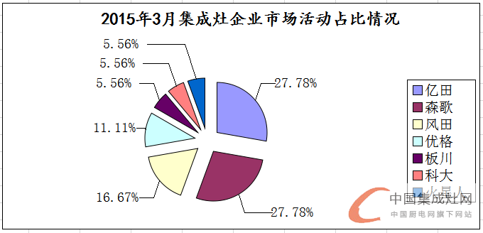 看圖說話：3月上旬集成灶市場滿血復(fù)活，終端暖春似顯現(xiàn)