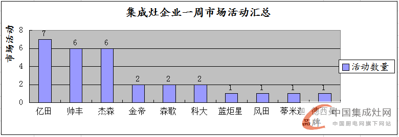 【周匯總】集成灶市場“春暖花開”時，企業(yè)活躍指數(shù)不斷上升