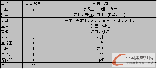 【周匯總】集成灶市場“春暖花開”時，企業(yè)活躍指數(shù)不斷上升