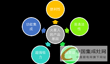 4.19 火星人“領(lǐng)袖“大型專題—火星人產(chǎn)品基因密碼