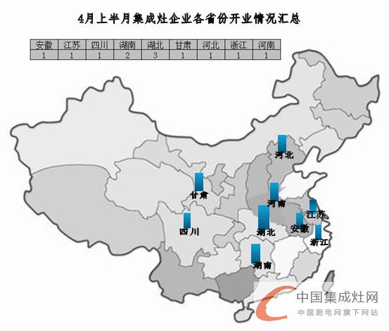 【開疆?dāng)U土】4月上旬集成灶企業(yè)開業(yè)情況匯總