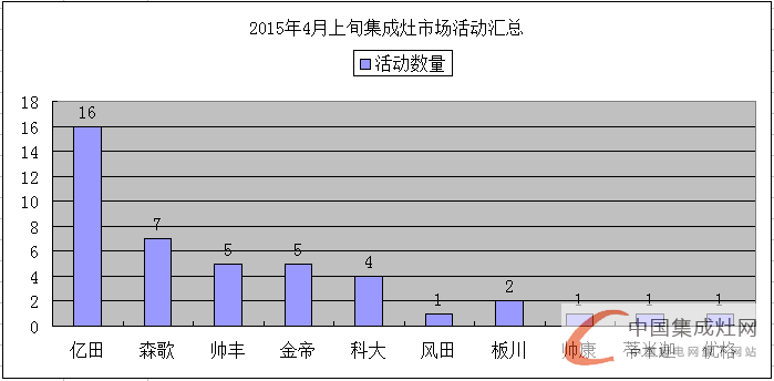 看圖說話:空白市場(chǎng)那么大，4月上旬集成灶企業(yè)要出去“看看”