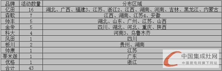 看圖說話:空白市場(chǎng)那么大，4月上旬集成灶企業(yè)要出去“看看”