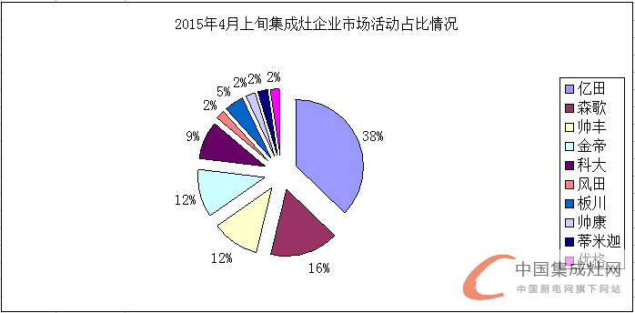 看圖說話:空白市場(chǎng)那么大，4月上旬集成灶企業(yè)要出去“看看”