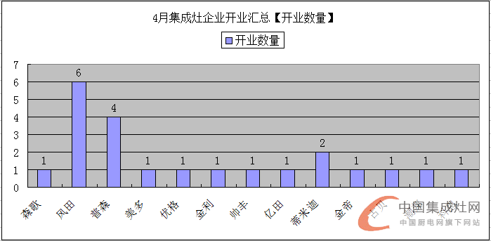 【月匯總】促銷旺季不旺？集成灶企業(yè)“備戰(zhàn)”各區(qū)域市場