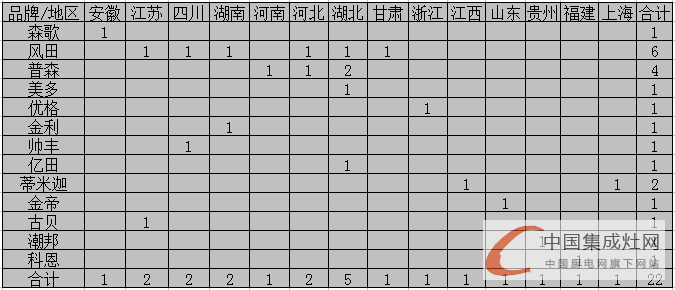 【月匯總】促銷旺季不旺？集成灶企業(yè)“備戰(zhàn)”各區(qū)域市場