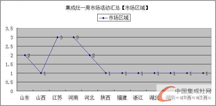 【周匯總】金帝集成灶“虎超龍?bào)J”，未來(lái)市場(chǎng)群雄奮起