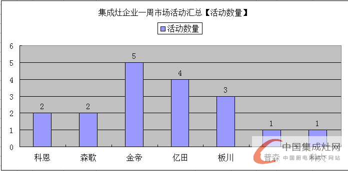 【周匯總】金帝集成灶“虎超龍?bào)J”，未來(lái)市場(chǎng)群雄奮起