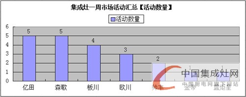 【周匯總】集成灶各大企業(yè)不甘人后，究竟誰(shuí)能笑到終點(diǎn)？