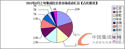 看圖說話：集成灶企業(yè)6月上旬再接再厲，將“革命”進(jìn)行到底