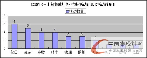 看圖說話：集成灶企業(yè)6月上旬再接再厲，將“革命”進(jìn)行到底