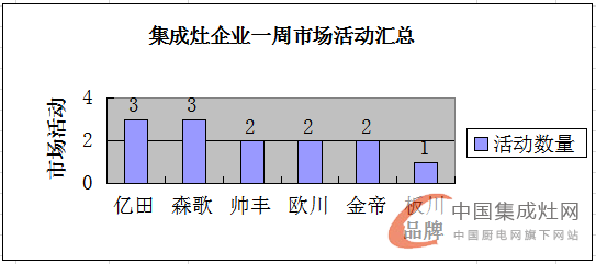 【周匯總】炎炎夏日忙不停，集成灶市場(chǎng)熱度爆表