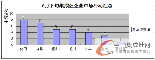 看圖說話：6月下旬市場日益升溫，集成灶企業(yè)奮起直追