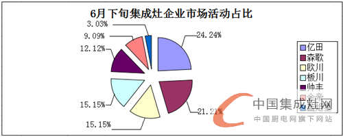 看圖說話：6月下旬市場日益升溫，集成灶企業(yè)奮起直追