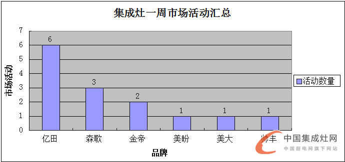 【周匯總】七月驕陽熱似火 集成灶火爆出擊各大活動(dòng)