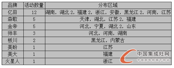 看圖說話：7月上旬烈日炎炎，集成灶企業(yè)讓市場“熱”起來