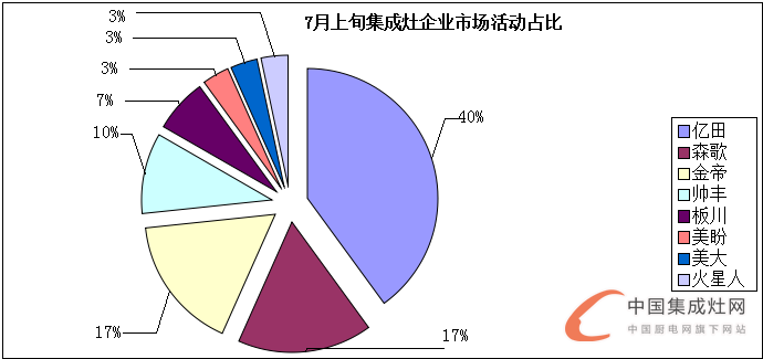 看圖說話：7月上旬烈日炎炎，集成灶企業(yè)讓市場“熱”起來