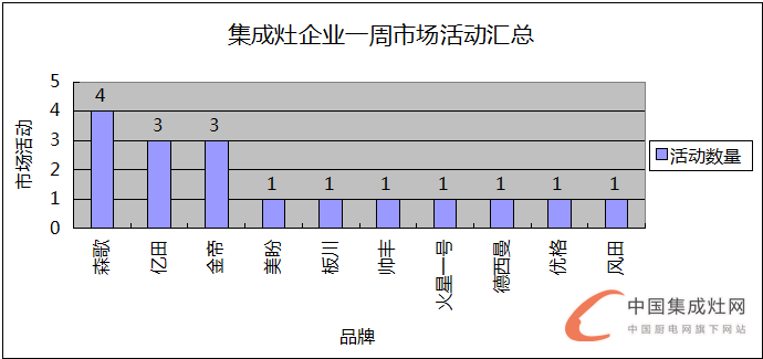  【周匯總】王者爭(zhēng)霸，集成灶各企業(yè)不甘落后