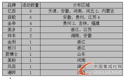 【周匯總】赤日炎炎，集成灶企業(yè)各顯神通HIGH翻市場(chǎng)