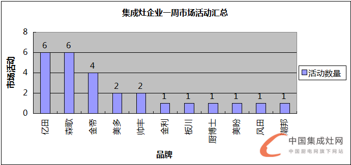 【周匯總】赤日炎炎，集成灶企業(yè)各顯神通HIGH翻市場(chǎng)