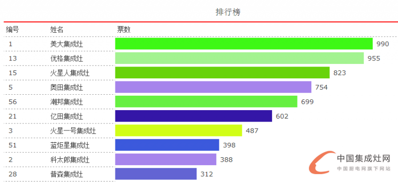 【十大評(píng)選】戰(zhàn)況越演越烈，鹿死誰(shuí)手還是未知數(shù)！