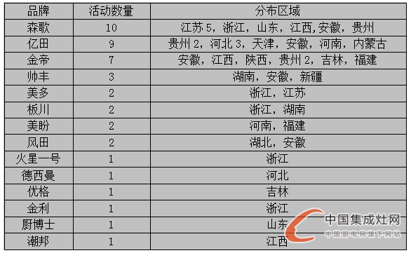 看圖說話：夏日可畏卻無懼，7月下旬集成灶企業(yè)干勁十足