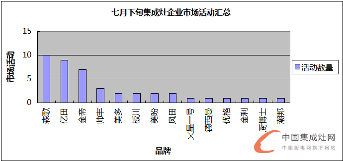 看圖說話：夏日可畏卻無懼，7月下旬集成灶企業(yè)干勁十足