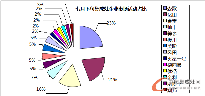 看圖說話：夏日可畏卻無懼，7月下旬集成灶企業(yè)干勁十足