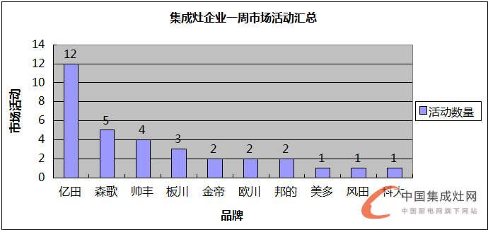 【周匯總】戰(zhàn)鼓擂擂慶七月，集成灶市場紅似火