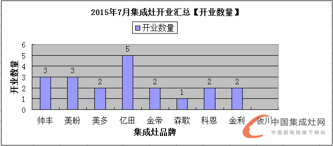 【月匯總】三伏天熱嗎？集成灶企業(yè)開業(yè)情況熱熱熱！