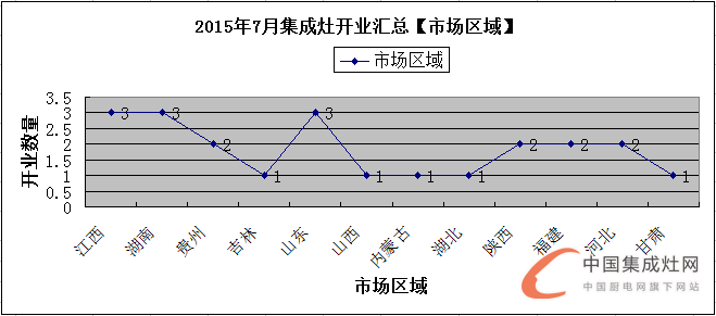 【月匯總】三伏天熱嗎？集成灶企業(yè)開業(yè)情況熱熱熱！