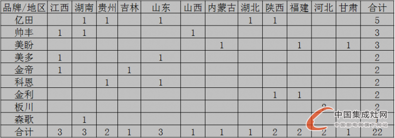 【月匯總】三伏天熱嗎？集成灶企業(yè)開業(yè)情況熱熱熱！