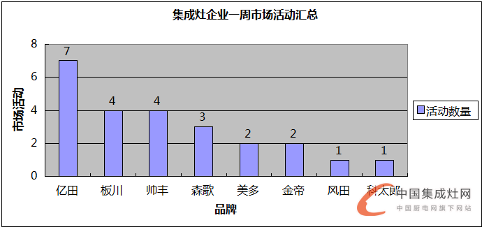 【周匯總】 8月桂花遍地香又來到，集成灶企業(yè)是否熱情依舊