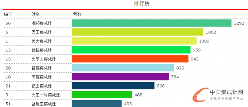 【十大盛況】我要穩(wěn)穩(wěn)的幸福，潮邦集成灶穩(wěn)居首位