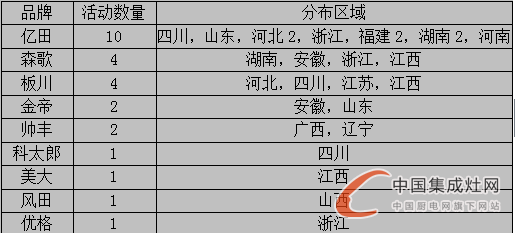 【周匯總】集成灶企業(yè)火力全開“灶”市場，立志譜寫品牌傳奇