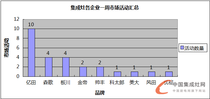 【周匯總】集成灶企業(yè)火力全開“灶”市場，立志譜寫品牌傳奇