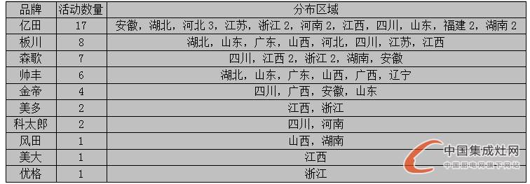 【看圖說話】8月上旬迎秋意，各集成灶企業(yè)是否喜獲豐收？