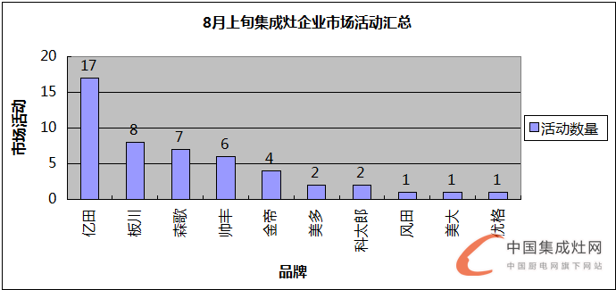 【看圖說話】8月上旬迎秋意，各集成灶企業(yè)是否喜獲豐收？