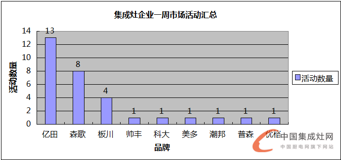 【周匯總】美好8月又進(jìn)入尾聲，集成灶企業(yè)進(jìn)展如何