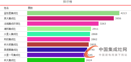 【十大戰(zhàn)況】戰(zhàn)事白熱化，十大領(lǐng)軍品牌你看好誰(shuí)？