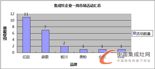 【周匯總】逆水行舟不進(jìn)則退，集成灶企業(yè)are you ready?