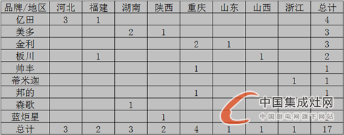 【開疆?dāng)U土】8月下旬集成灶開業(yè)情況匯總