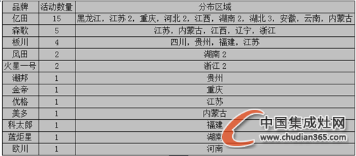 【周匯總】黃金9月?tīng)?zhēng)奪戰(zhàn)落下帷幕，集成灶企業(yè)收獲如何？