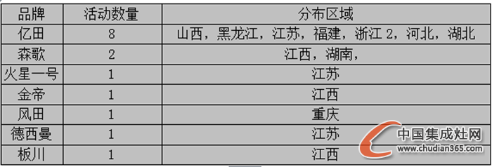 【周匯總】10月時(shí)光匆匆而逝，集成灶企業(yè)“左右采獲”忙！