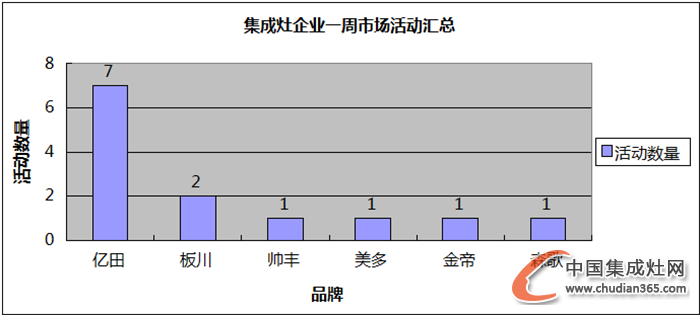 【周匯總】“銀十”半月之期已過(guò)，集成灶企業(yè)是否全力以赴？