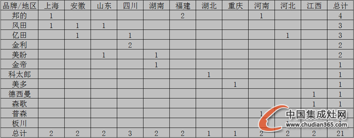 【月匯總】10月開業(yè)忙，各大集成灶企業(yè)大放異彩！