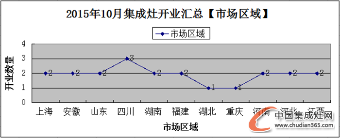 【月匯總】10月開業(yè)忙，各大集成灶企業(yè)大放異彩！